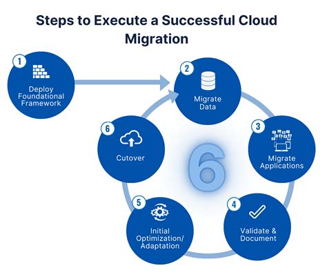 5 Easy Steps to Migrate your Account .
